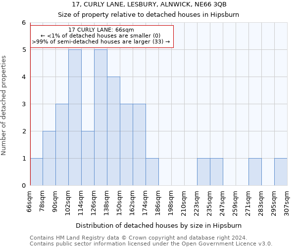 17, CURLY LANE, LESBURY, ALNWICK, NE66 3QB: Size of property relative to detached houses in Hipsburn