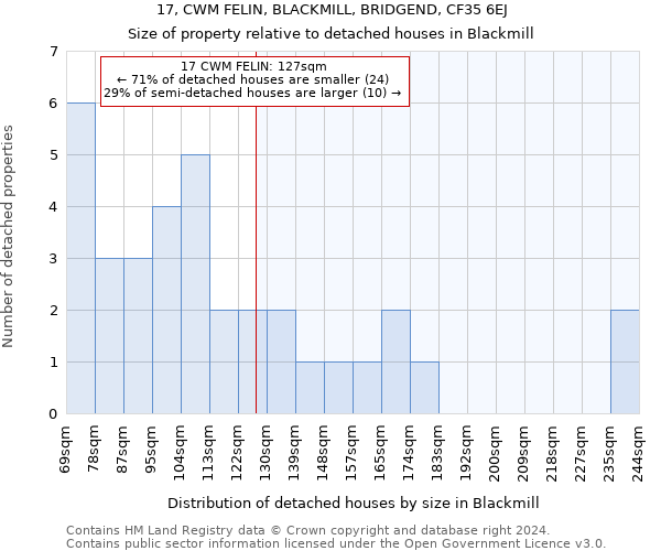 17, CWM FELIN, BLACKMILL, BRIDGEND, CF35 6EJ: Size of property relative to detached houses in Blackmill