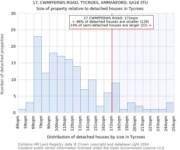 17, CWMFFERWS ROAD, TYCROES, AMMANFORD, SA18 3TU: Size of property relative to detached houses in Tycroes