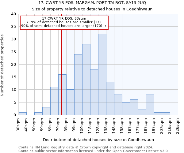 17, CWRT YR EOS, MARGAM, PORT TALBOT, SA13 2UQ: Size of property relative to detached houses in Coedhirwaun