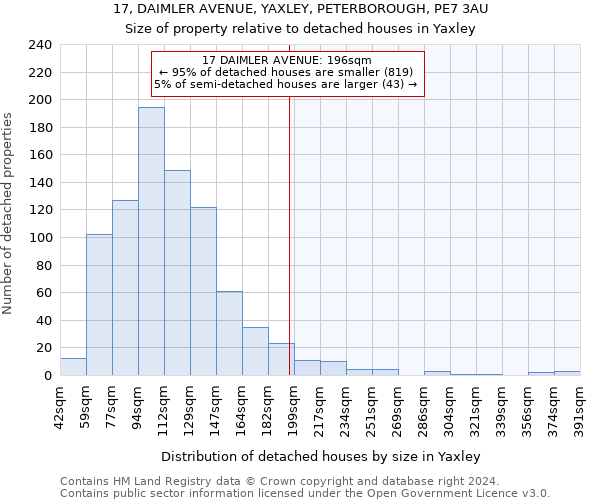 17, DAIMLER AVENUE, YAXLEY, PETERBOROUGH, PE7 3AU: Size of property relative to detached houses in Yaxley