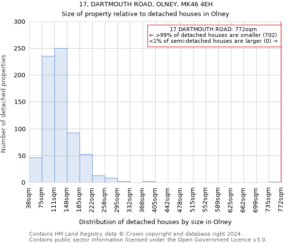 17, DARTMOUTH ROAD, OLNEY, MK46 4EH: Size of property relative to detached houses in Olney