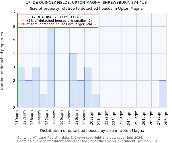 17, DE QUINCEY FIELDS, UPTON MAGNA, SHREWSBURY, SY4 4US: Size of property relative to detached houses in Upton Magna