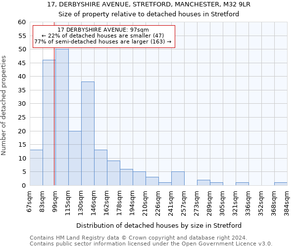 17, DERBYSHIRE AVENUE, STRETFORD, MANCHESTER, M32 9LR: Size of property relative to detached houses in Stretford