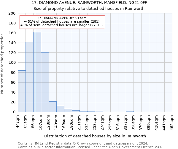 17, DIAMOND AVENUE, RAINWORTH, MANSFIELD, NG21 0FF: Size of property relative to detached houses in Rainworth