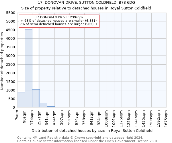 17, DONOVAN DRIVE, SUTTON COLDFIELD, B73 6DG: Size of property relative to detached houses in Royal Sutton Coldfield