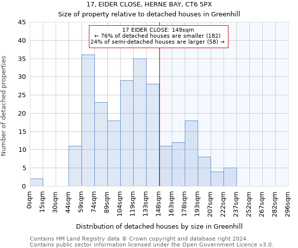 17, EIDER CLOSE, HERNE BAY, CT6 5PX: Size of property relative to detached houses in Greenhill