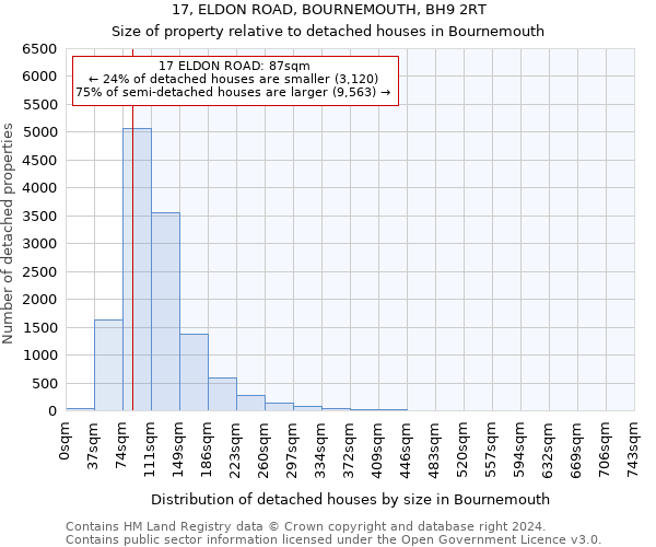 17, ELDON ROAD, BOURNEMOUTH, BH9 2RT: Size of property relative to detached houses in Bournemouth