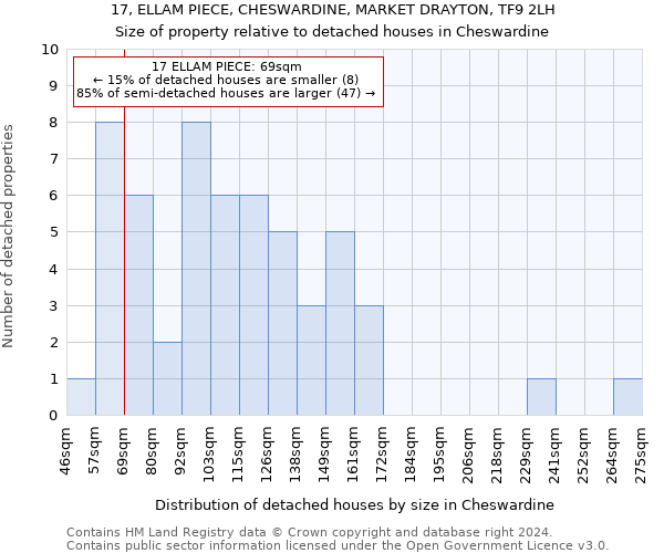 17, ELLAM PIECE, CHESWARDINE, MARKET DRAYTON, TF9 2LH: Size of property relative to detached houses in Cheswardine