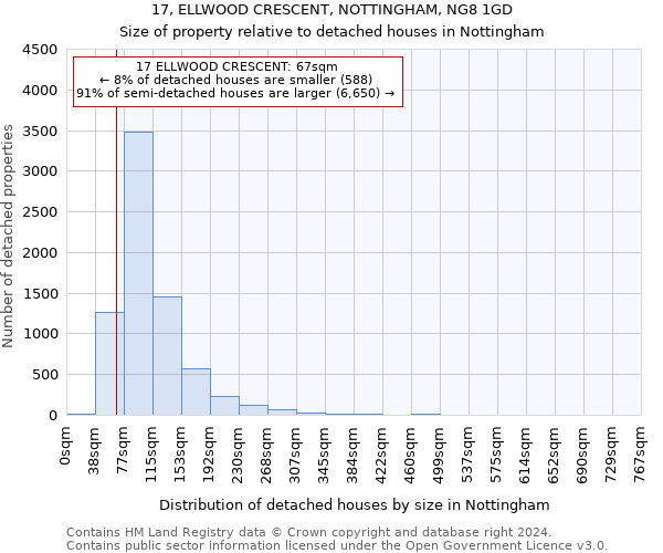 17, ELLWOOD CRESCENT, NOTTINGHAM, NG8 1GD: Size of property relative to detached houses in Nottingham