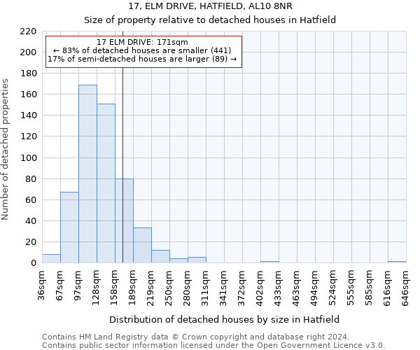 17, ELM DRIVE, HATFIELD, AL10 8NR: Size of property relative to detached houses in Hatfield