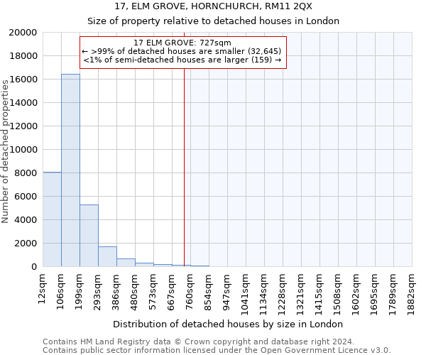 17, ELM GROVE, HORNCHURCH, RM11 2QX: Size of property relative to detached houses in London