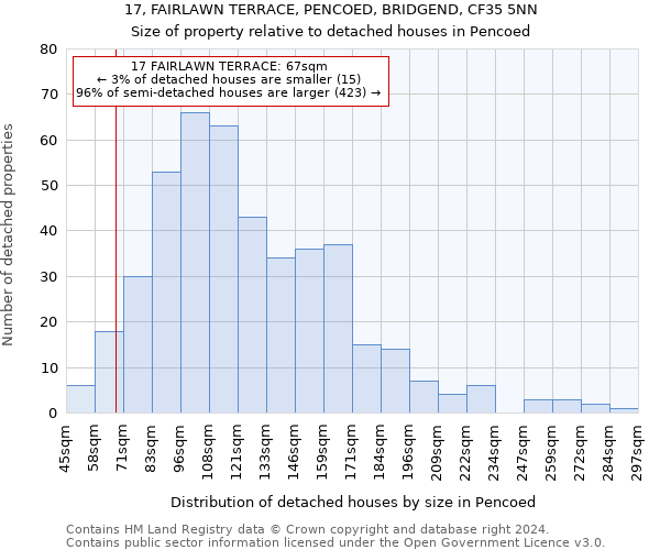 17, FAIRLAWN TERRACE, PENCOED, BRIDGEND, CF35 5NN: Size of property relative to detached houses in Pencoed