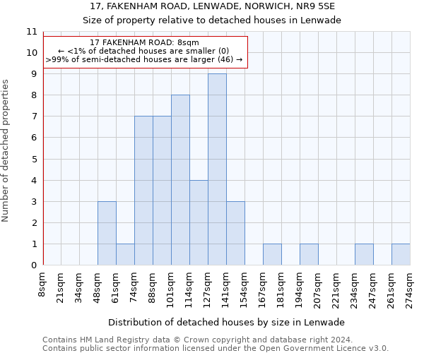 17, FAKENHAM ROAD, LENWADE, NORWICH, NR9 5SE: Size of property relative to detached houses in Lenwade