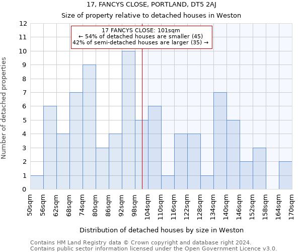 17, FANCYS CLOSE, PORTLAND, DT5 2AJ: Size of property relative to detached houses in Weston