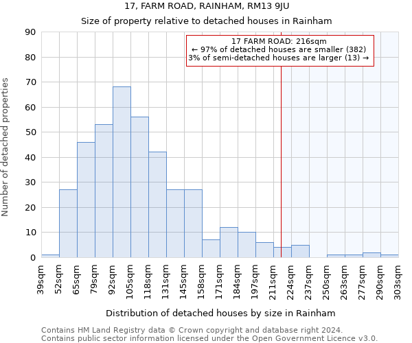 17, FARM ROAD, RAINHAM, RM13 9JU: Size of property relative to detached houses in Rainham