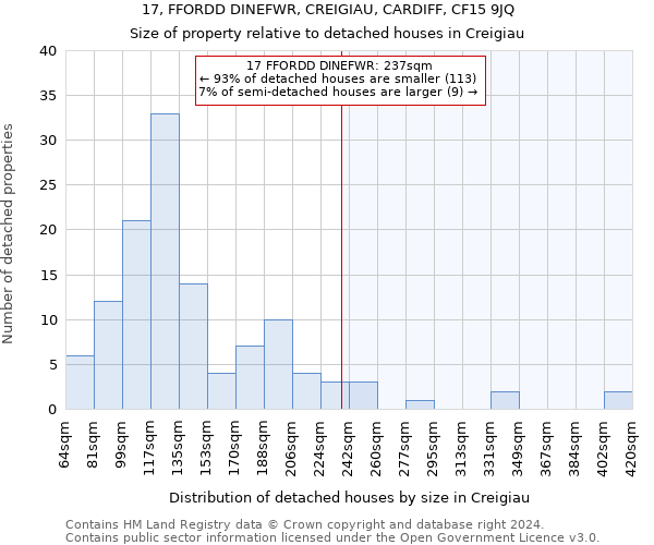 17, FFORDD DINEFWR, CREIGIAU, CARDIFF, CF15 9JQ: Size of property relative to detached houses in Creigiau