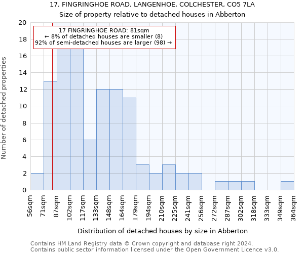 17, FINGRINGHOE ROAD, LANGENHOE, COLCHESTER, CO5 7LA: Size of property relative to detached houses in Abberton