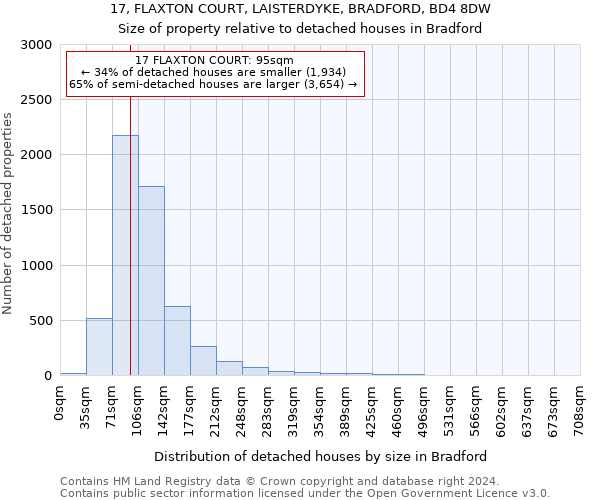 17, FLAXTON COURT, LAISTERDYKE, BRADFORD, BD4 8DW: Size of property relative to detached houses in Bradford