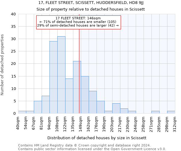 17, FLEET STREET, SCISSETT, HUDDERSFIELD, HD8 9JJ: Size of property relative to detached houses in Scissett