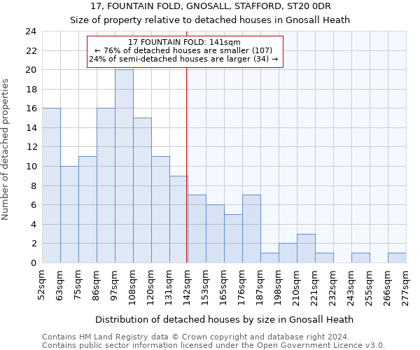 17, FOUNTAIN FOLD, GNOSALL, STAFFORD, ST20 0DR: Size of property relative to detached houses in Gnosall Heath