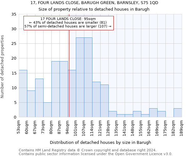 17, FOUR LANDS CLOSE, BARUGH GREEN, BARNSLEY, S75 1QD: Size of property relative to detached houses in Barugh