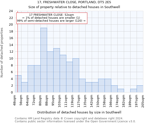 17, FRESHWATER CLOSE, PORTLAND, DT5 2ES: Size of property relative to detached houses in Southwell