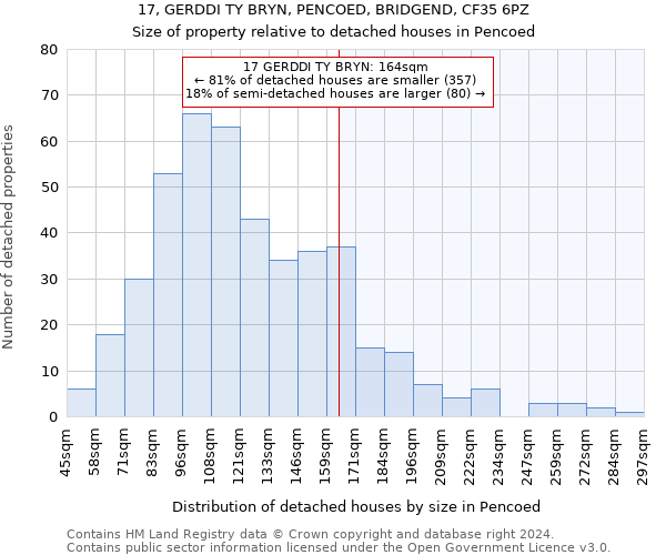 17, GERDDI TY BRYN, PENCOED, BRIDGEND, CF35 6PZ: Size of property relative to detached houses in Pencoed