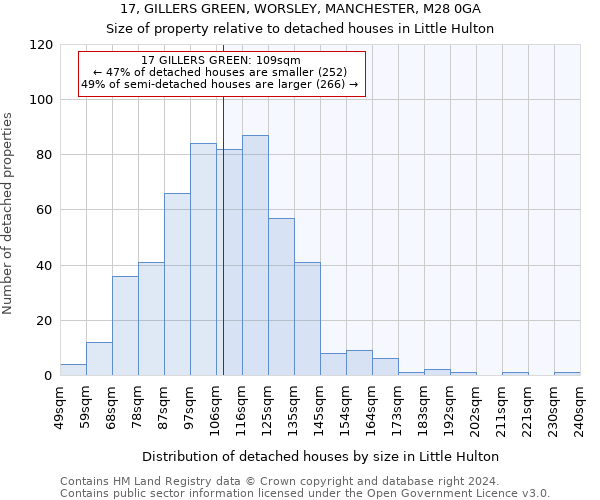 17, GILLERS GREEN, WORSLEY, MANCHESTER, M28 0GA: Size of property relative to detached houses in Little Hulton