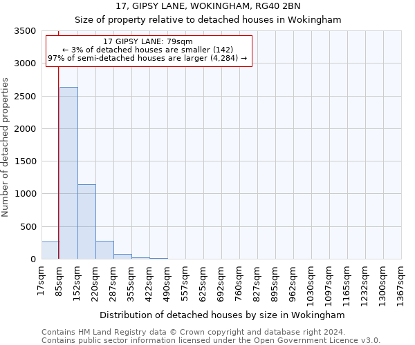 17, GIPSY LANE, WOKINGHAM, RG40 2BN: Size of property relative to detached houses in Wokingham