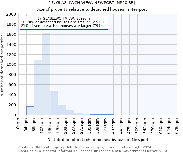 17, GLASLLWCH VIEW, NEWPORT, NP20 3RJ: Size of property relative to detached houses in Newport