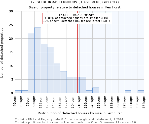 17, GLEBE ROAD, FERNHURST, HASLEMERE, GU27 3EQ: Size of property relative to detached houses in Fernhurst