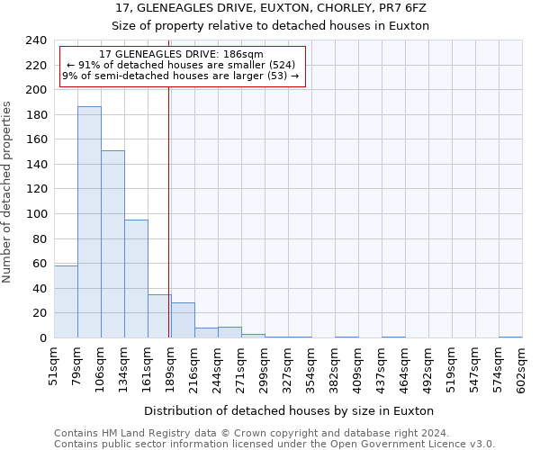 17, GLENEAGLES DRIVE, EUXTON, CHORLEY, PR7 6FZ: Size of property relative to detached houses in Euxton