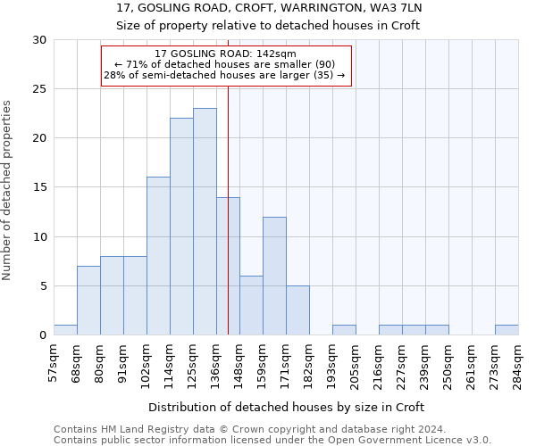 17, GOSLING ROAD, CROFT, WARRINGTON, WA3 7LN: Size of property relative to detached houses in Croft