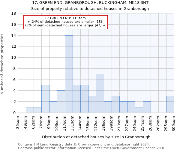 17, GREEN END, GRANBOROUGH, BUCKINGHAM, MK18 3NT: Size of property relative to detached houses in Granborough