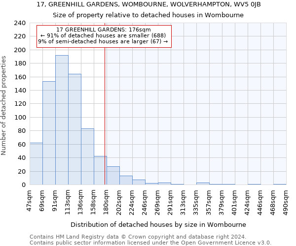 17, GREENHILL GARDENS, WOMBOURNE, WOLVERHAMPTON, WV5 0JB: Size of property relative to detached houses in Wombourne