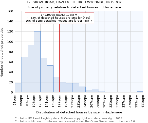 17, GROVE ROAD, HAZLEMERE, HIGH WYCOMBE, HP15 7QY: Size of property relative to detached houses in Hazlemere