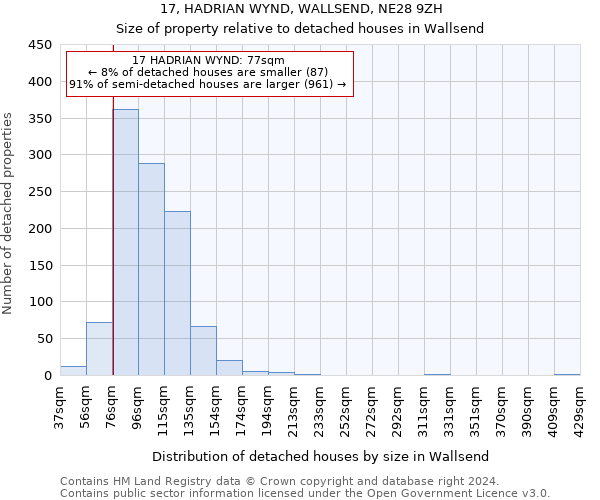 17, HADRIAN WYND, WALLSEND, NE28 9ZH: Size of property relative to detached houses in Wallsend