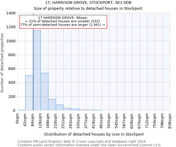 17, HARRISON GROVE, STOCKPORT, SK3 0DB: Size of property relative to detached houses in Stockport