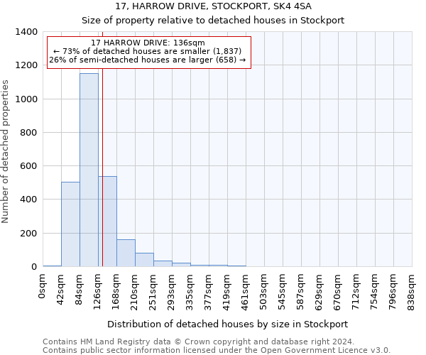 17, HARROW DRIVE, STOCKPORT, SK4 4SA: Size of property relative to detached houses in Stockport