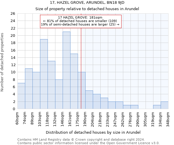 17, HAZEL GROVE, ARUNDEL, BN18 9JD: Size of property relative to detached houses in Arundel