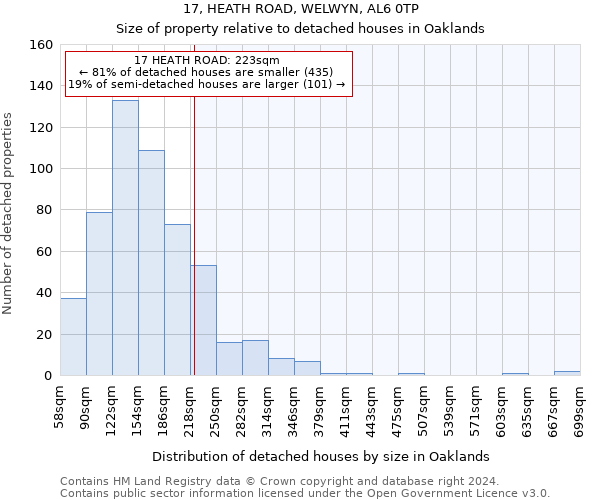 17, HEATH ROAD, WELWYN, AL6 0TP: Size of property relative to detached houses in Oaklands