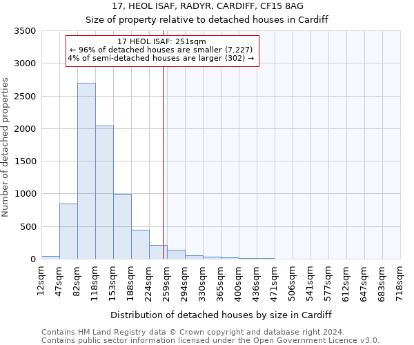 17, HEOL ISAF, RADYR, CARDIFF, CF15 8AG: Size of property relative to detached houses in Cardiff