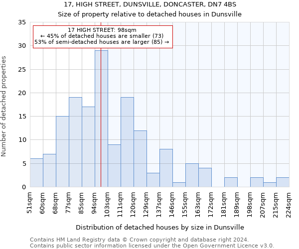 17, HIGH STREET, DUNSVILLE, DONCASTER, DN7 4BS: Size of property relative to detached houses in Dunsville