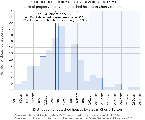 17, HIGHCROFT, CHERRY BURTON, BEVERLEY, HU17 7SG: Size of property relative to detached houses in Cherry Burton