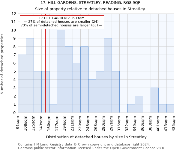 17, HILL GARDENS, STREATLEY, READING, RG8 9QF: Size of property relative to detached houses in Streatley