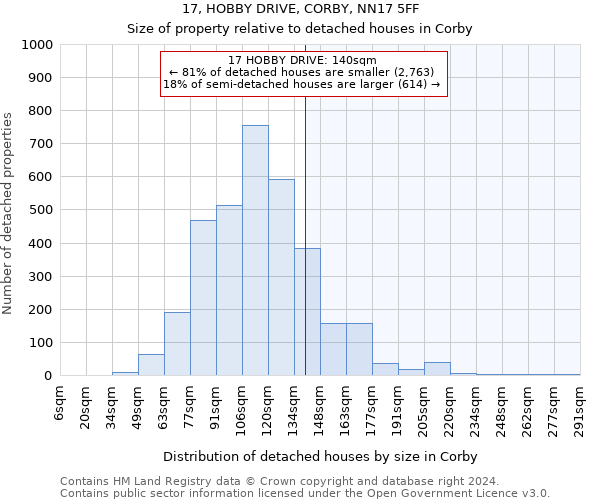 17, HOBBY DRIVE, CORBY, NN17 5FF: Size of property relative to detached houses in Corby