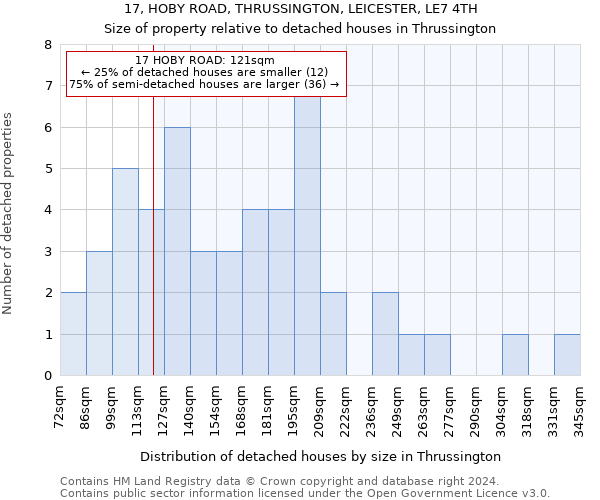 17, HOBY ROAD, THRUSSINGTON, LEICESTER, LE7 4TH: Size of property relative to detached houses in Thrussington