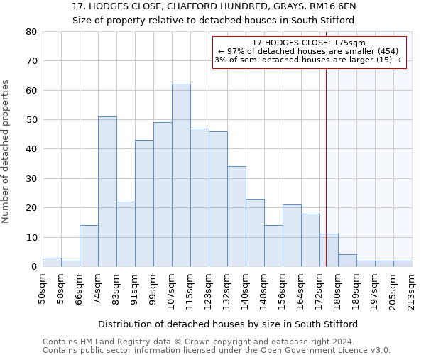 17, HODGES CLOSE, CHAFFORD HUNDRED, GRAYS, RM16 6EN: Size of property relative to detached houses in South Stifford