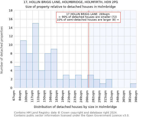 17, HOLLIN BRIGG LANE, HOLMBRIDGE, HOLMFIRTH, HD9 2PG: Size of property relative to detached houses in Holmbridge